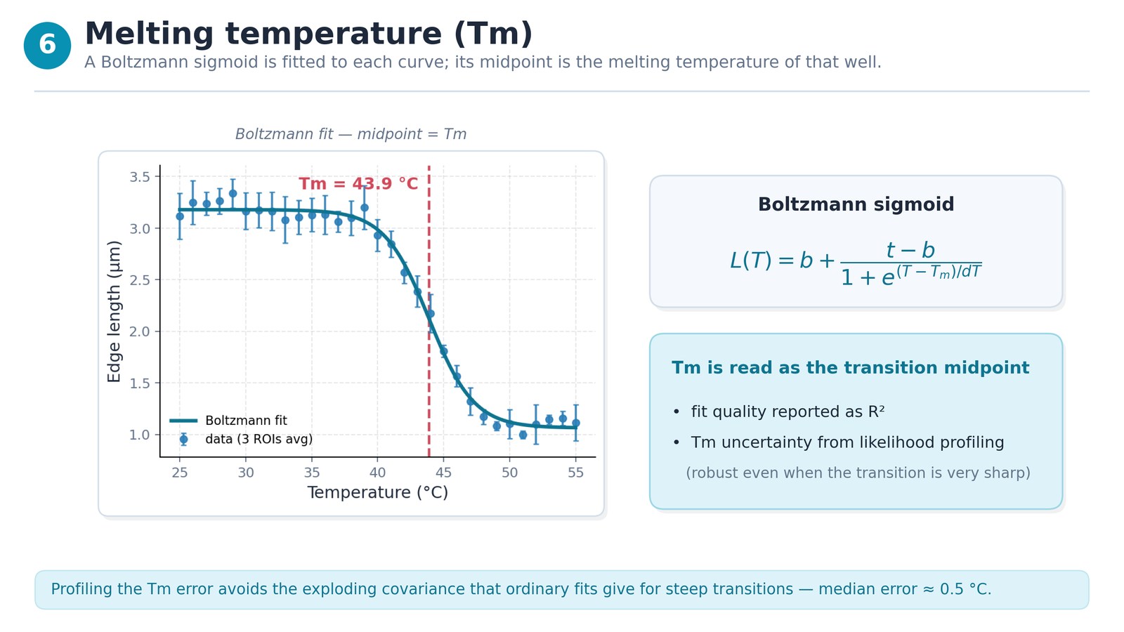 Step 6 — Boltzmann fit to melting temperature
