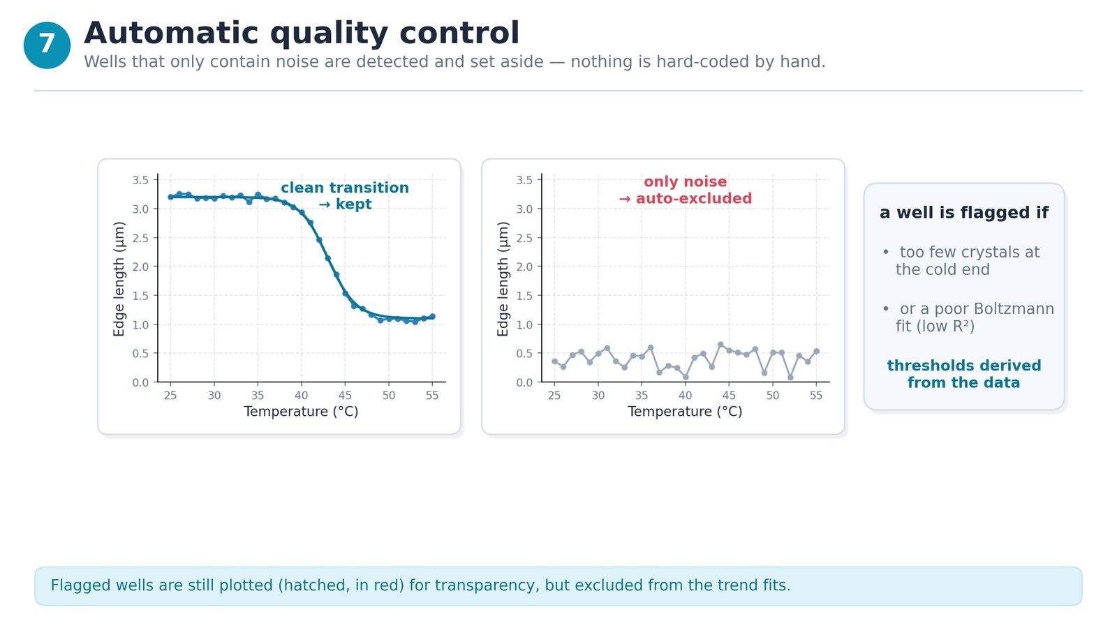 Step 7 — Automatic no-crystal quality control